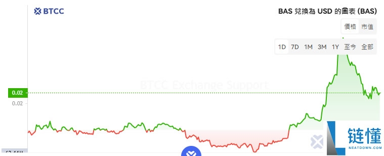 BNB认证服务(BAS)币是什么?未来如何?BAS价格走势分析及未来展望