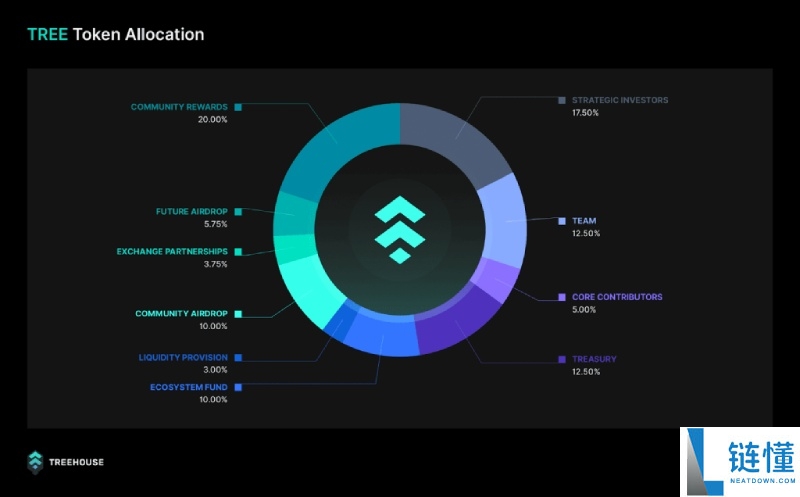 Treehouse(TREE币)是什么?未来潜力如何?TREE价格预测及未来展望