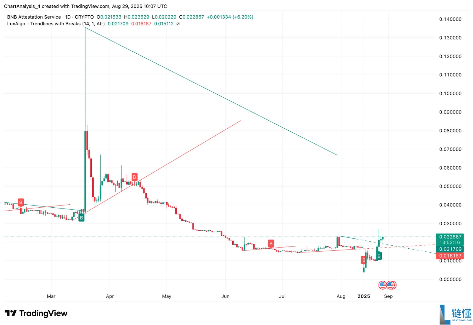 BNB 认证服务 (BAS币) 2025–2030年价格预测 :未来价格能达到多少?