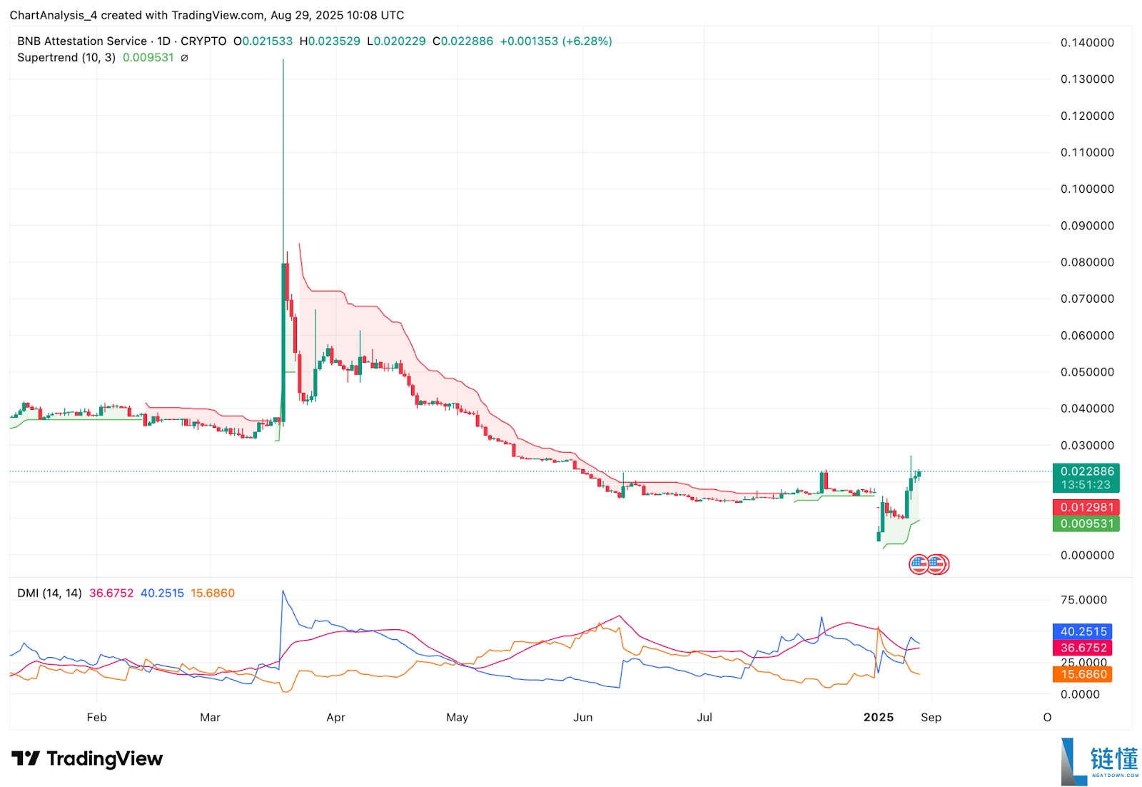 BNB 认证服务 (BAS币) 2025–2030年价格预测 :未来价格能达到多少?