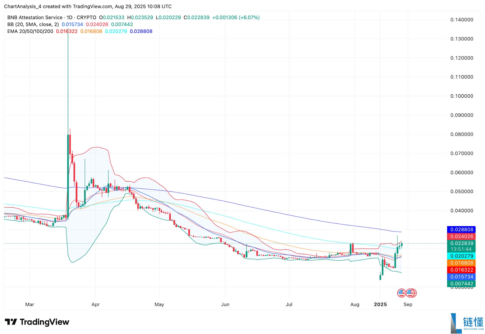 BNB 认证服务 (BAS币) 2025–2030年价格预测 :未来价格能达到多少?