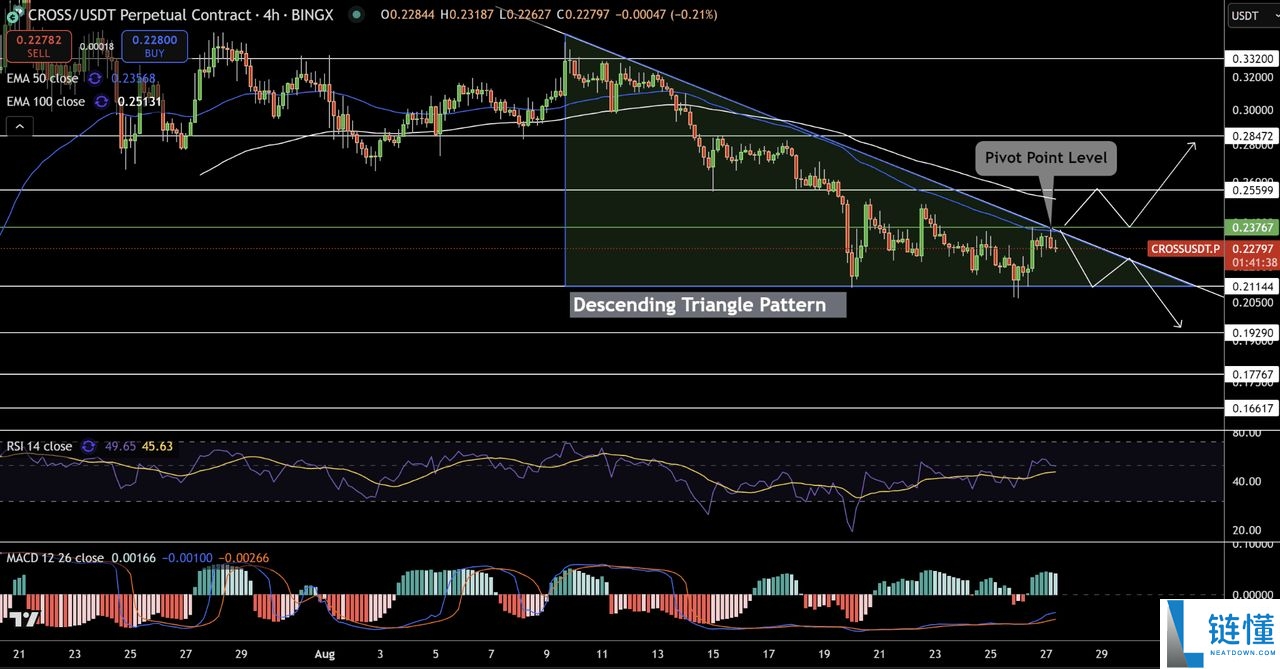 什么是CRO 代币?单日上涨超过30%,会飙升至0.5美元以上吗?