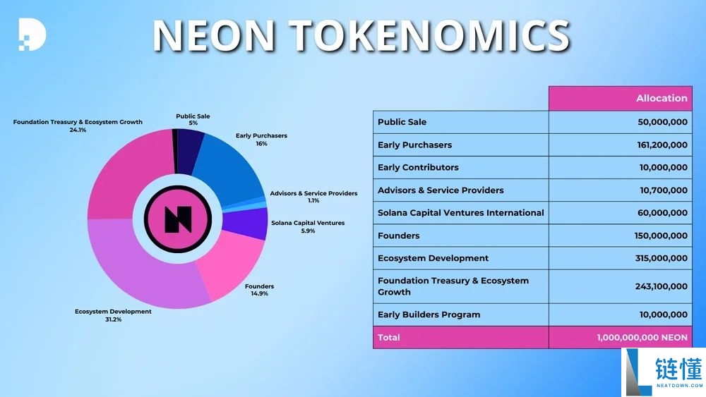 什么是Neon EVM (NEON币)?NEON价格预测2025, 2026-2030
