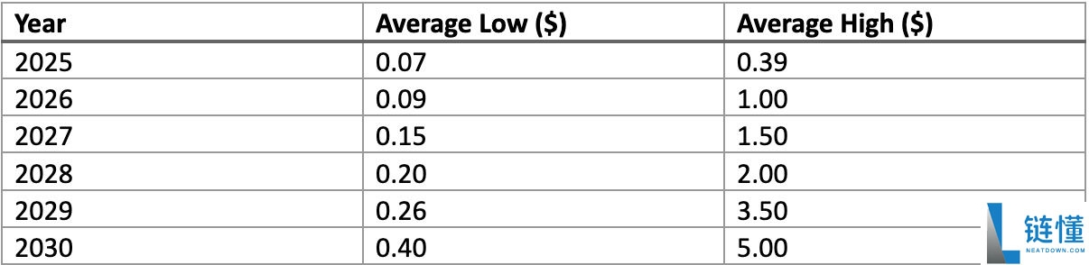 什么是Neon EVM (NEON币)?NEON价格预测2025, 2026-2030