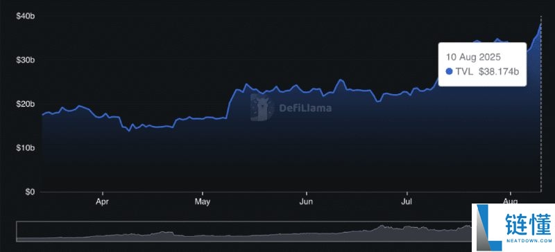一周暴涨73%的LDO币是什么?怎么样?LDO币价格预测与未来前景分析