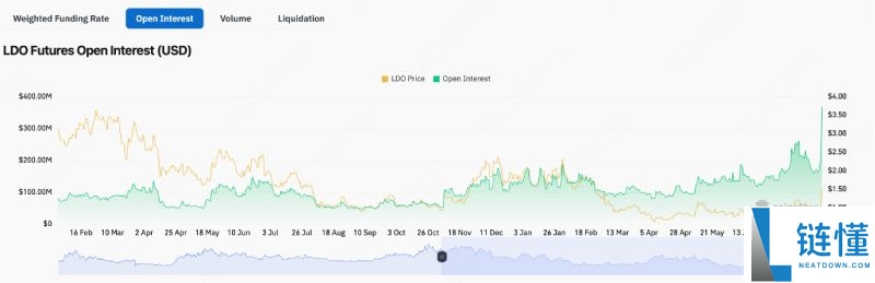 一周暴涨73%的LDO币是什么?怎么样?LDO币价格预测与未来前景分析