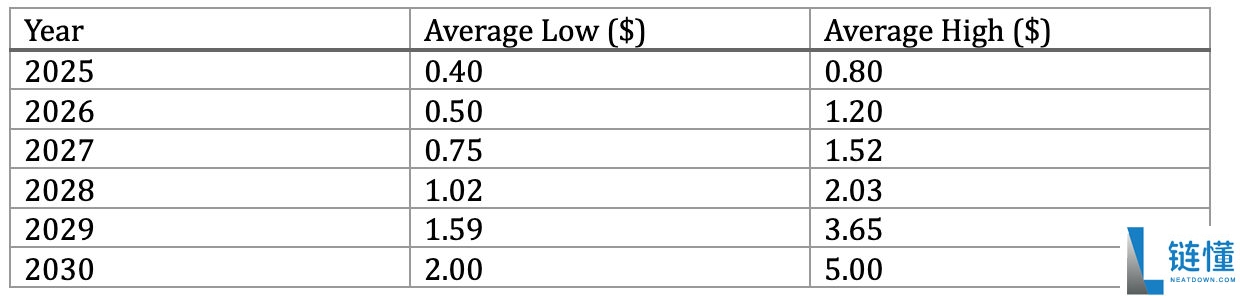 什么是USUAL币 ?USUAL价格预测2025年、2026-2030年