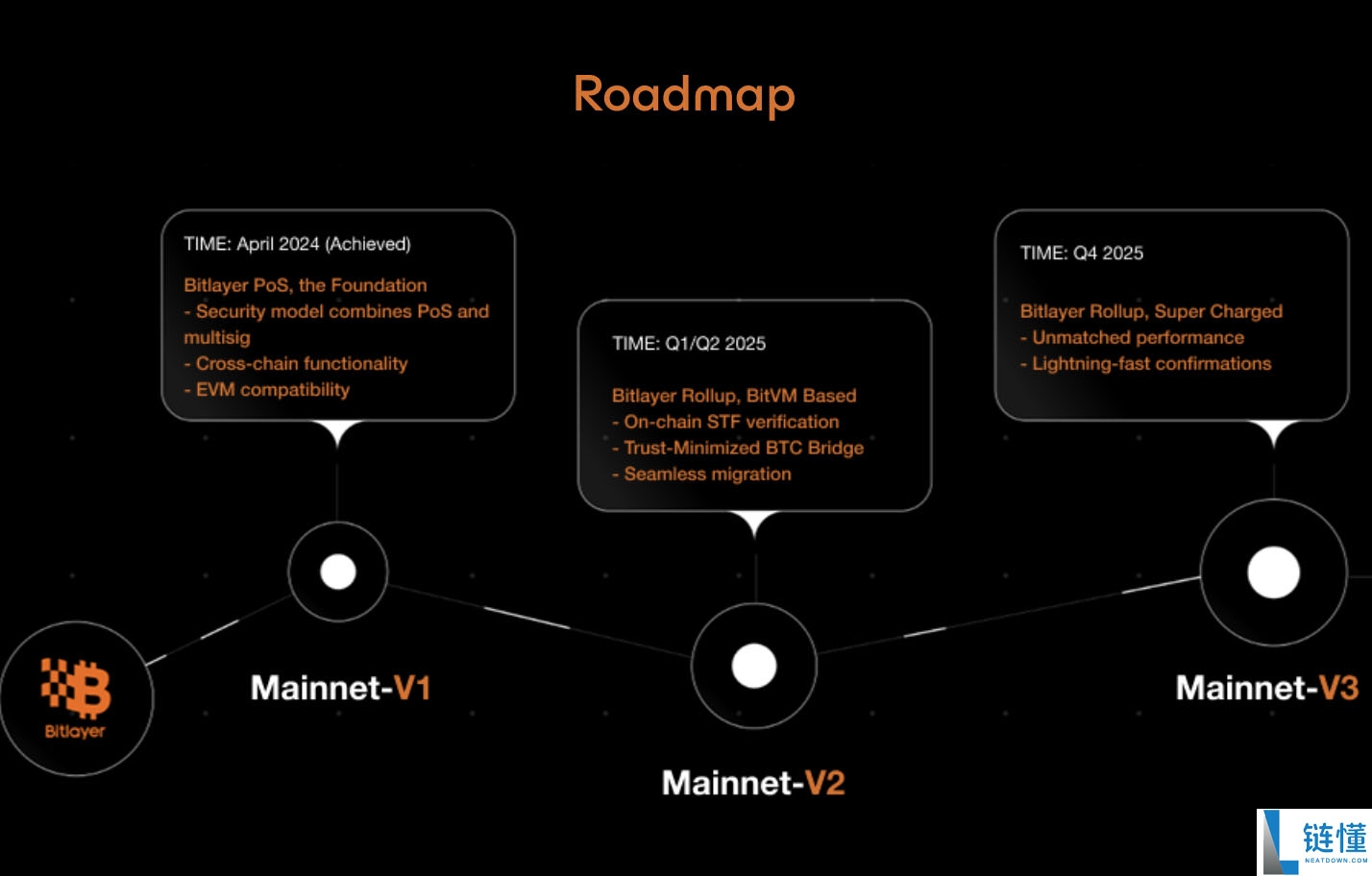 什么是Bitlayer(BTR币)?谁创建的?BTR代币经济学、工作原理介绍