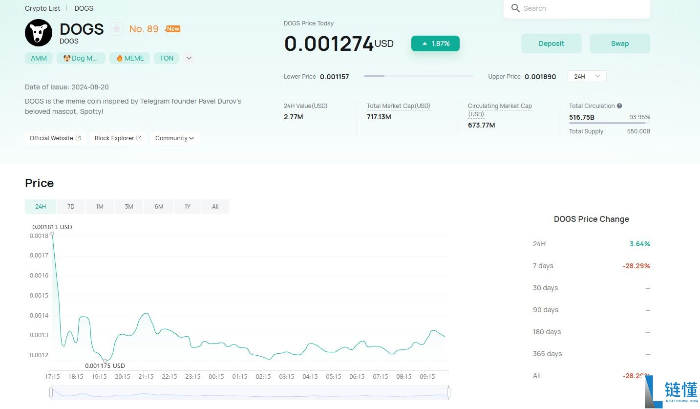 什么是黑白狗(DOGS币)?DOGS代币经济学及价格预测