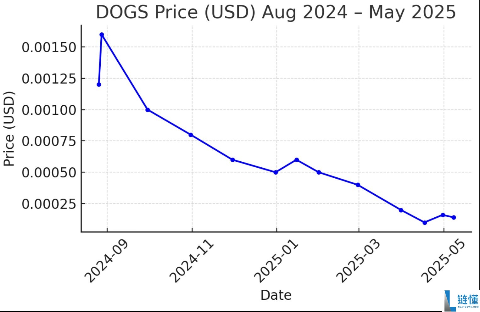 什么是黑白狗(DOGS币)?DOGS代币经济学及价格预测