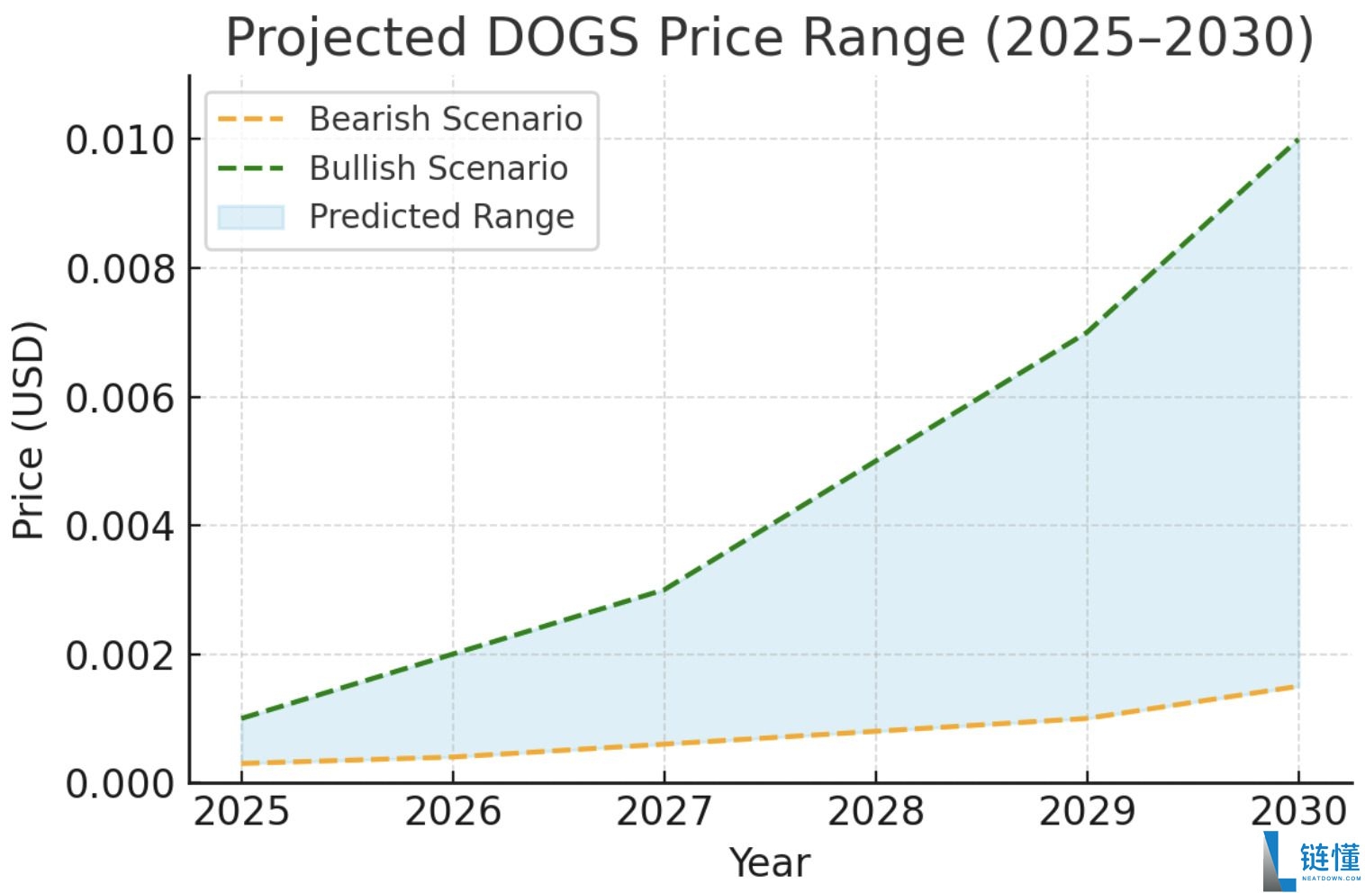 什么是黑白狗(DOGS币)?DOGS代币经济学及价格预测