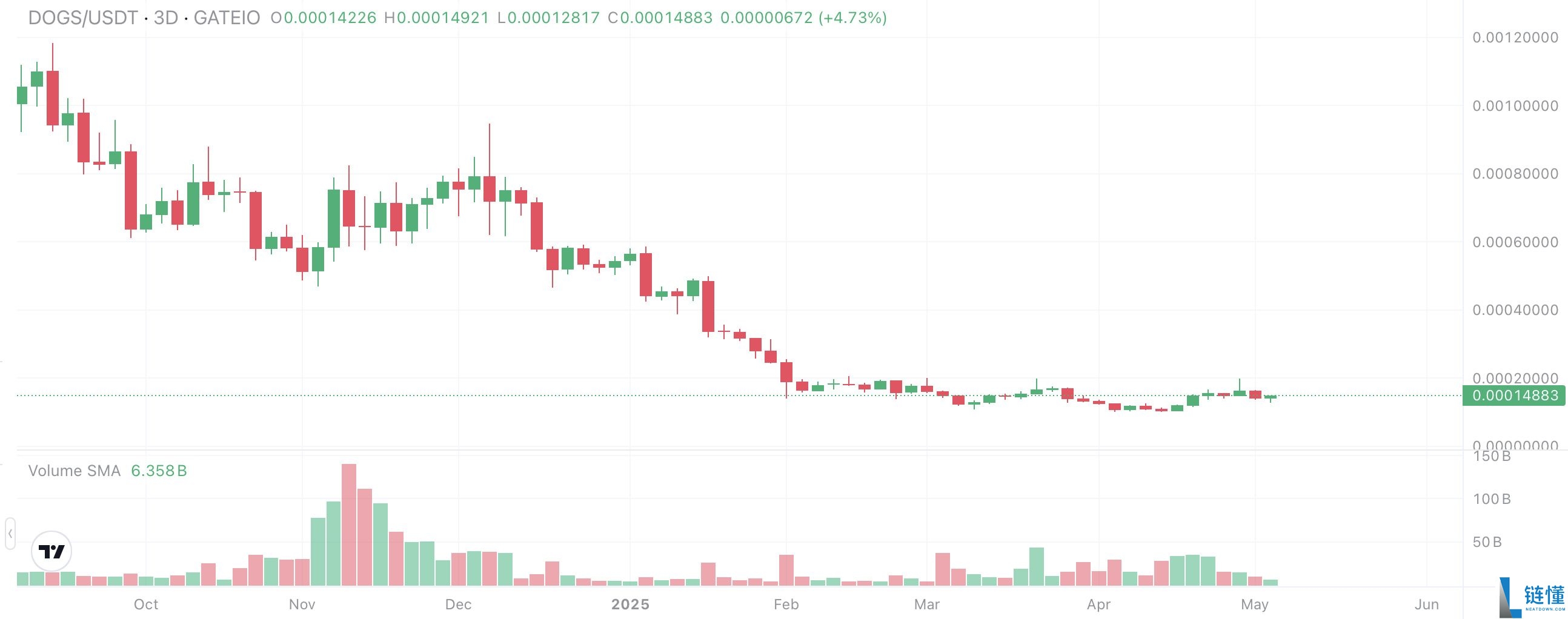 什么是黑白狗(DOGS币)?DOGS代币经济学及价格预测