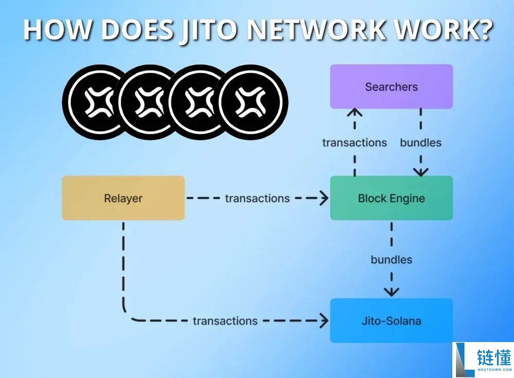 什么是Jito Network?怎么买?JTO未来展望及价格预测