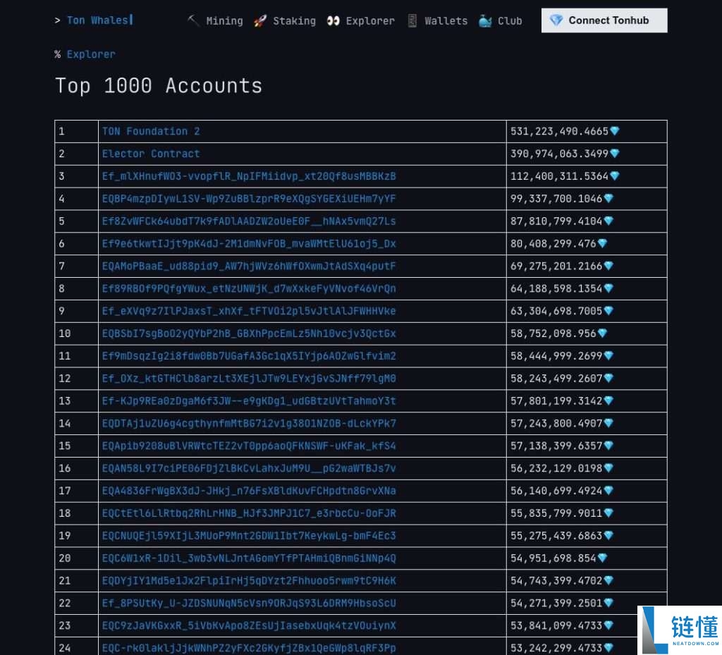 Toncoin (TON币) 是什么?TON价格预测2025-2030年