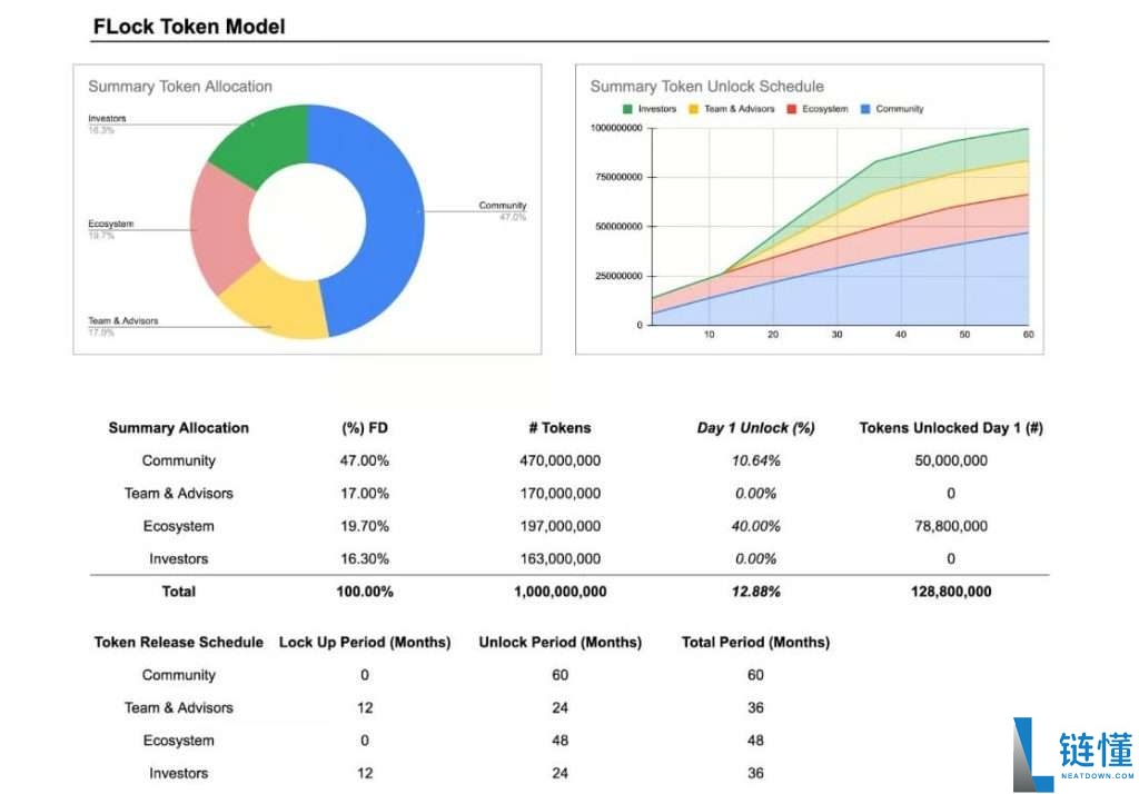 FLock.io(FLOCK)币是什么?值得投资吗?FLOCK币价格预测及未来展望
