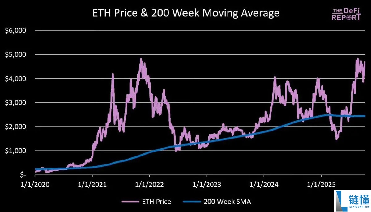 一文详细了解以太坊(ETH)的顶点会是多少?