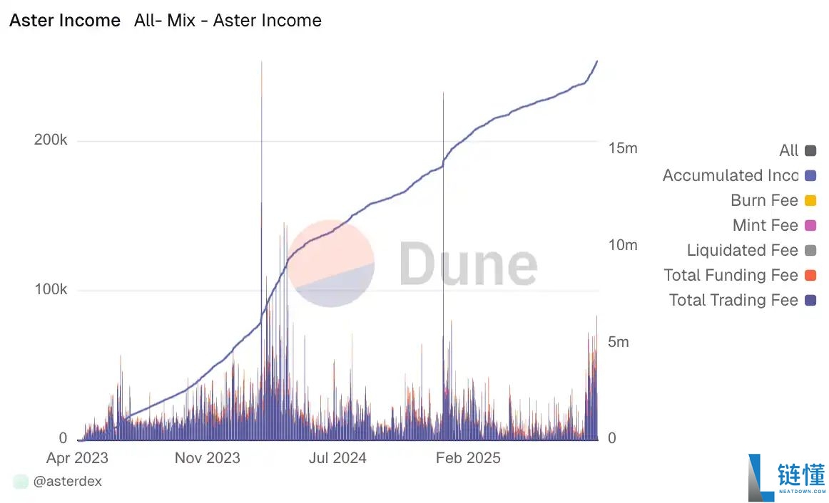 当流动性回到链上,Aster引爆BSC新周期