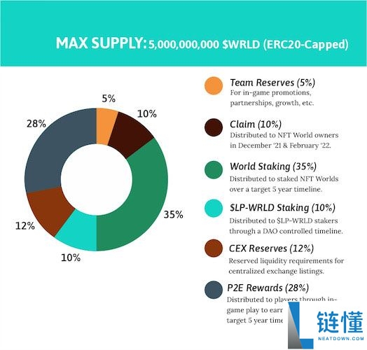 什么是NFT Worlds(WRLD币)?WRLD代币经济学及价格预测