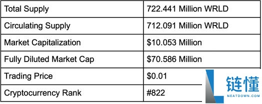 什么是NFT Worlds(WRLD币)?WRLD代币经济学及价格预测