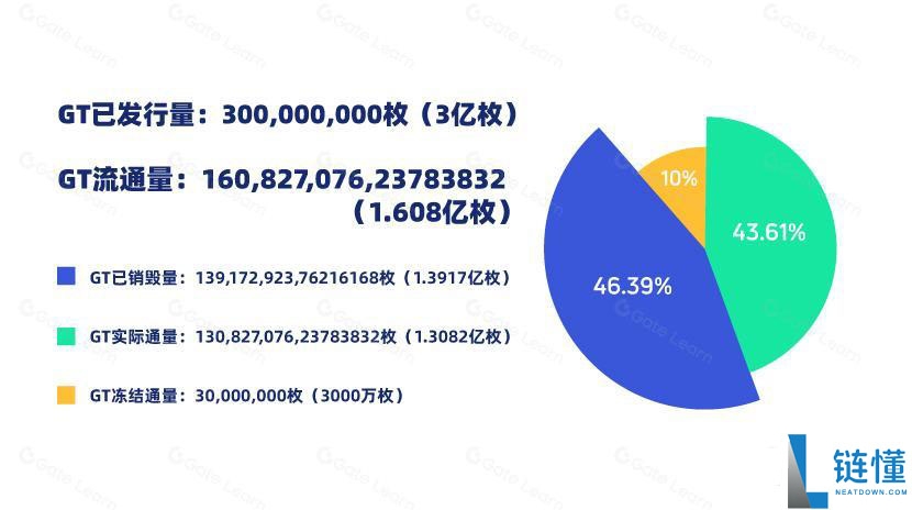 什么是GateToken(GT币)?怎么样?GT币主要功能和代币经济学介绍