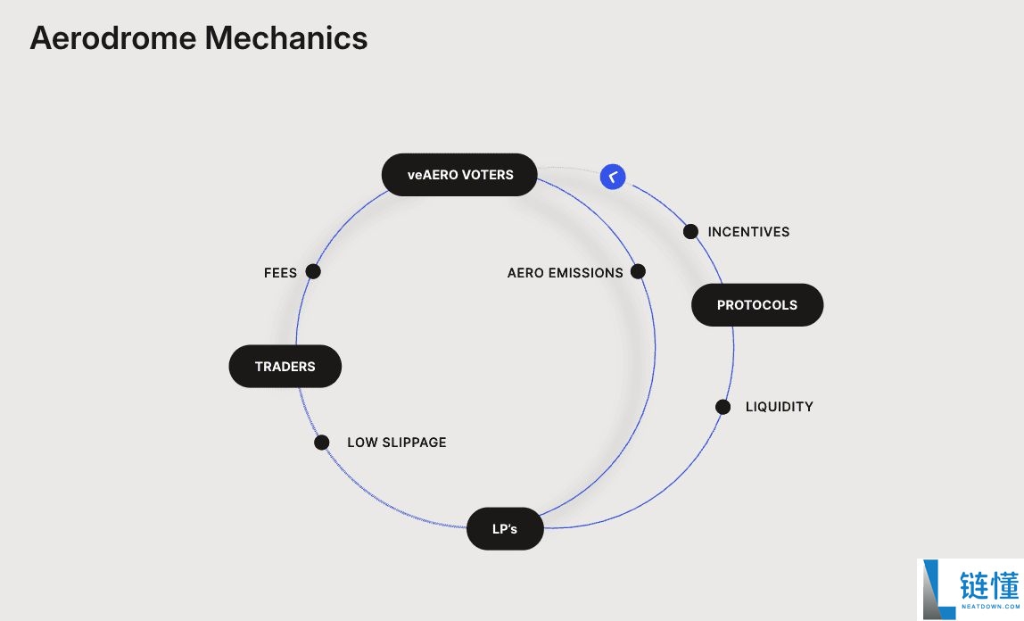 什么是Aerodrome Finance (AERO币)?使用指南 、代币经济学介绍