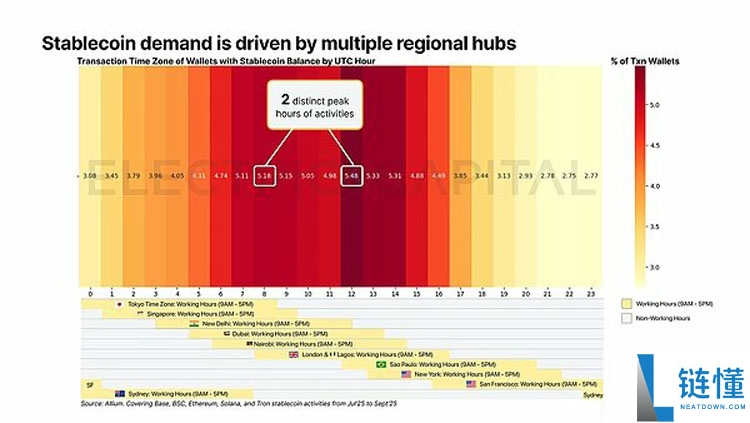 一文详细了解从13万亿美元交易中看稳定币在全球各地的使用情况
