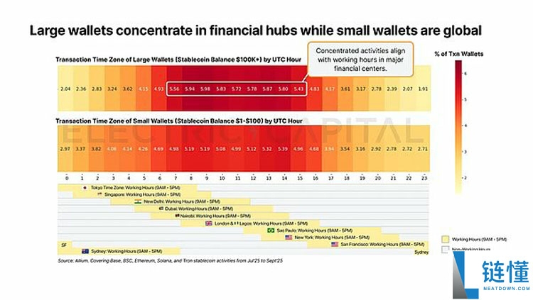 一文详细了解从13万亿美元交易中看稳定币在全球各地的使用情况