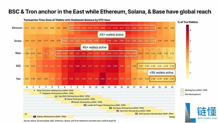 一文详细了解从13万亿美元交易中看稳定币在全球各地的使用情况