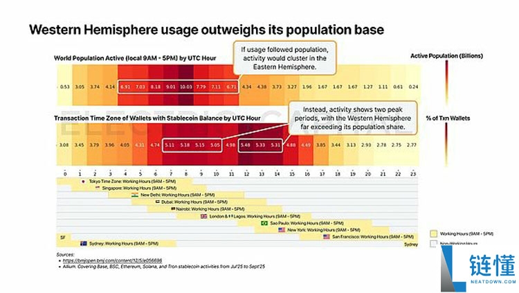 一文详细了解从13万亿美元交易中看稳定币在全球各地的使用情况