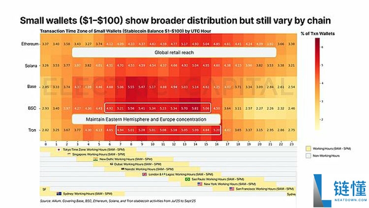 一文详细了解从13万亿美元交易中看稳定币在全球各地的使用情况
