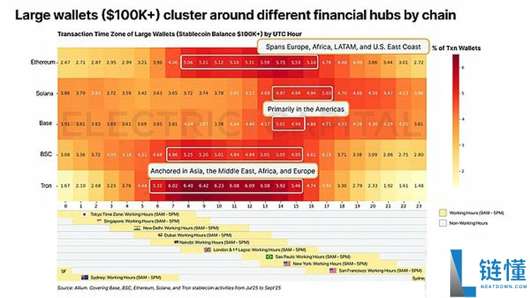 一文详细了解从13万亿美元交易中看稳定币在全球各地的使用情况
