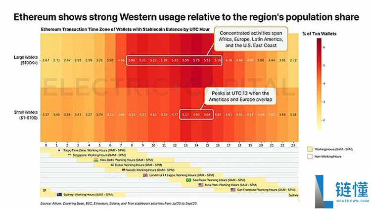 一文详细了解从13万亿美元交易中看稳定币在全球各地的使用情况