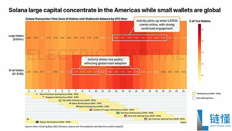 一文详细了解从13万亿美元交易中看稳定币在全球各地的使用情况