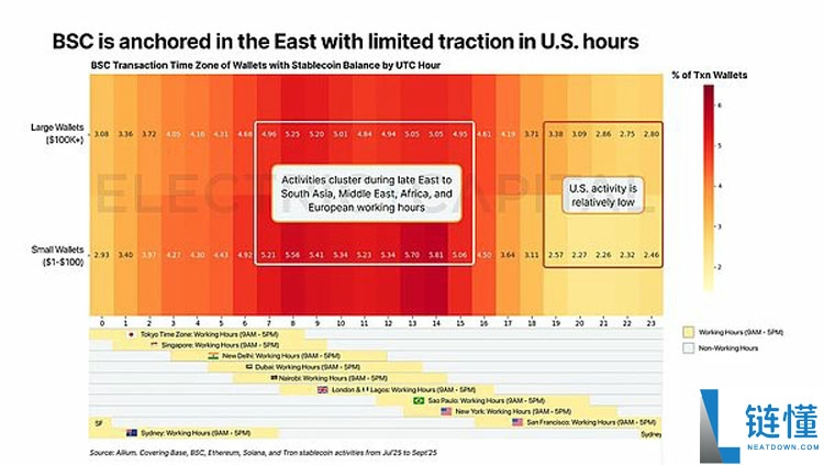 一文详细了解从13万亿美元交易中看稳定币在全球各地的使用情况