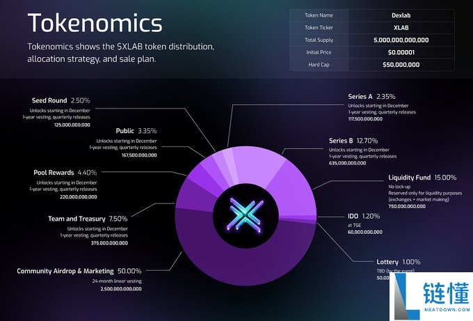 Dexlab(XLAB币)是什么?怎么样?Dexlab项目概述,代币经济与未来前景分析
