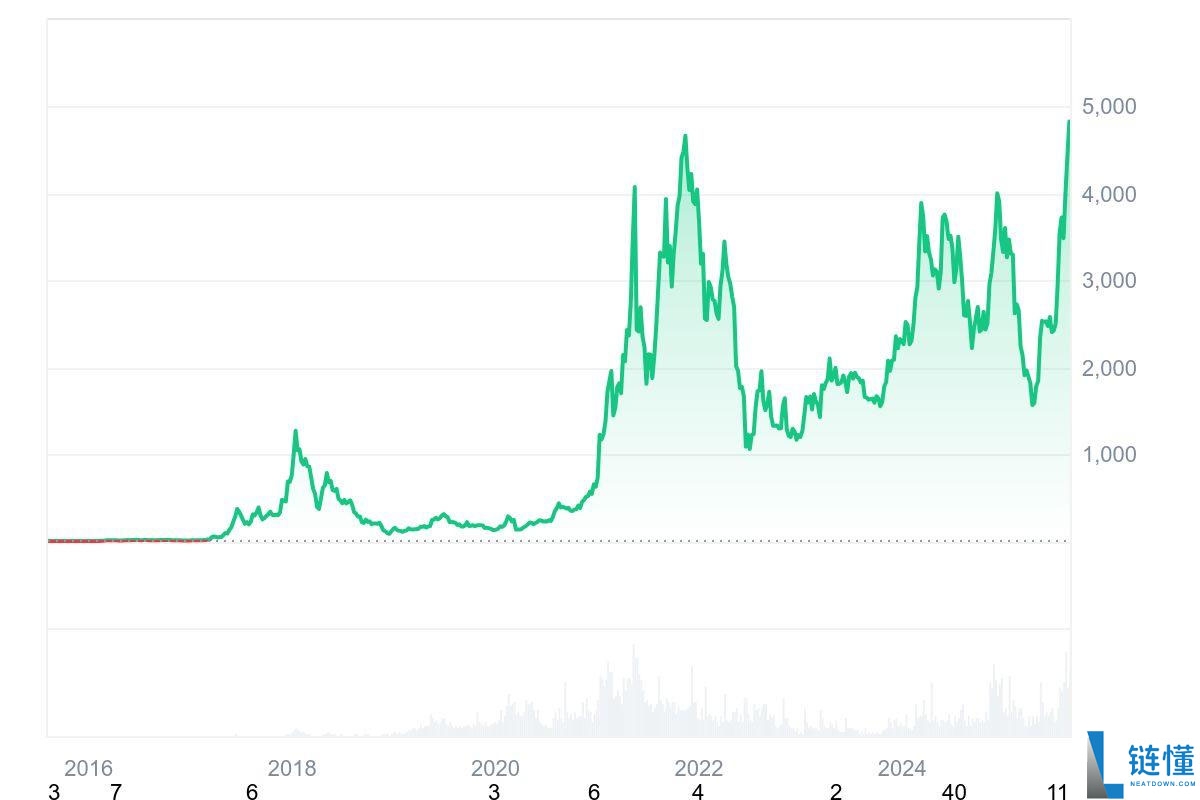 如果 5 年前在以太坊上投资了 1,000 美元,现在能拥有多少?一文介绍