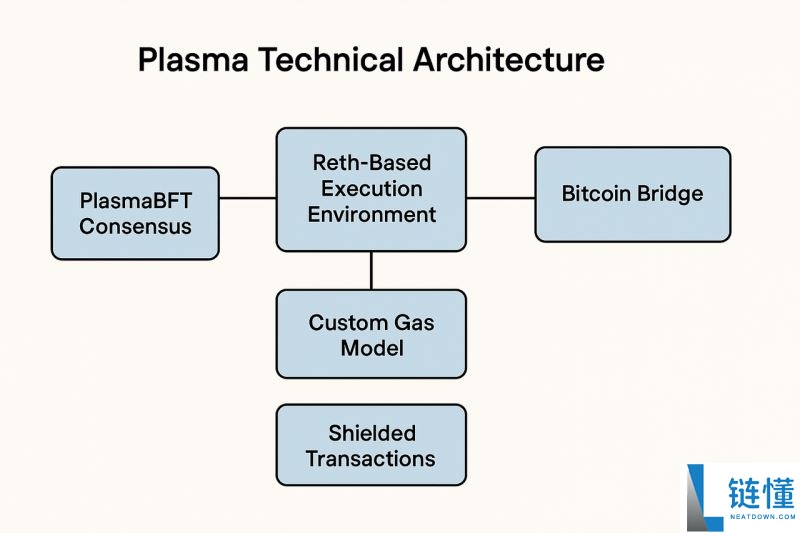 什么是Plasma(XPL币)?值得投资吗?XPL币技术架构、经济模型及应用场景介绍