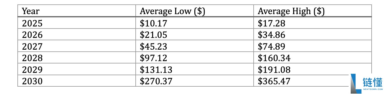 什么是Ampleforth(FORTH币)?FORTH价格预测2025-2030年