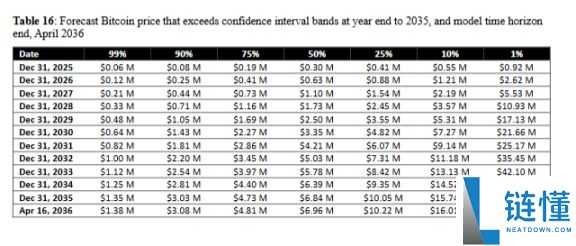 比特币百万美元倒计时:最快2028年实现?一文分析