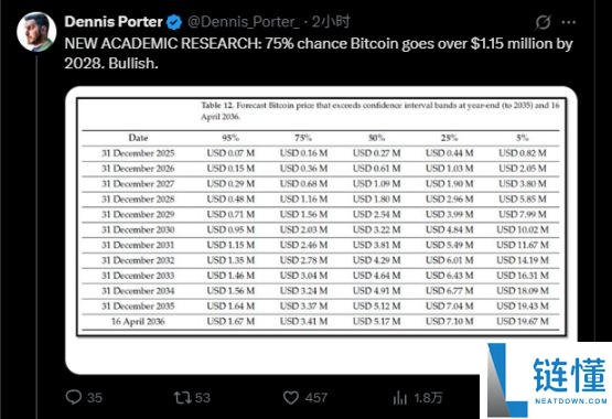 比特币百万美元倒计时:最快2028年实现?一文分析