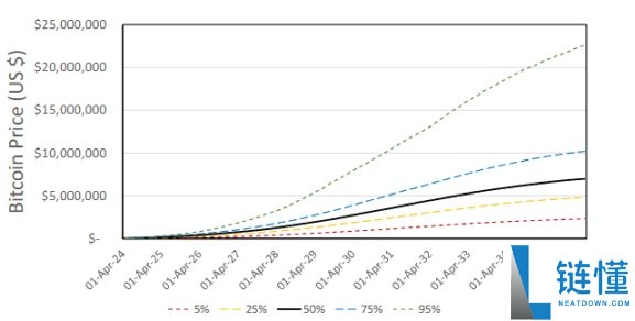 比特币百万美元倒计时:最快2028年实现?一文分析