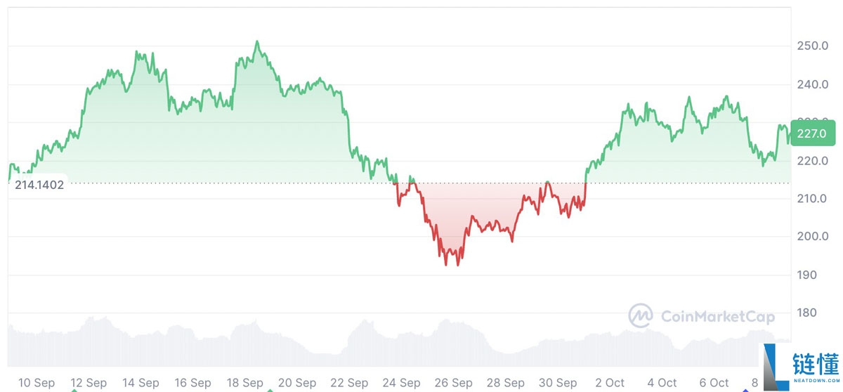 Solana ETF竞争白热化:一文了解Bitwise以0.20%超低费率“认真出击”