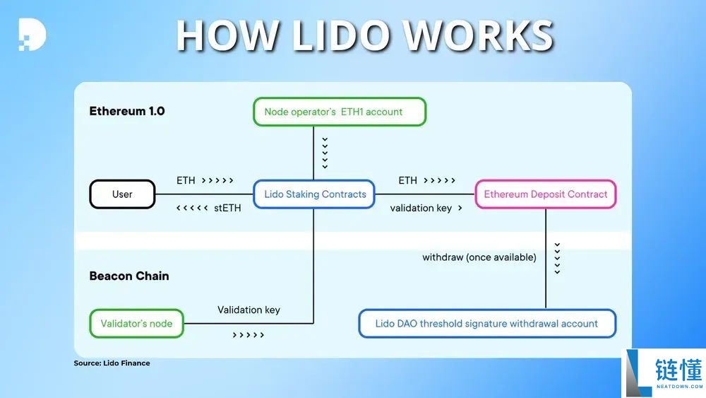 什么是Lido(LDO币)?怎么买?LDO代币经济学及价格预测