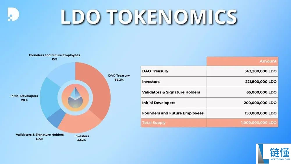 什么是Lido(LDO币)?怎么买?LDO代币经济学及价格预测