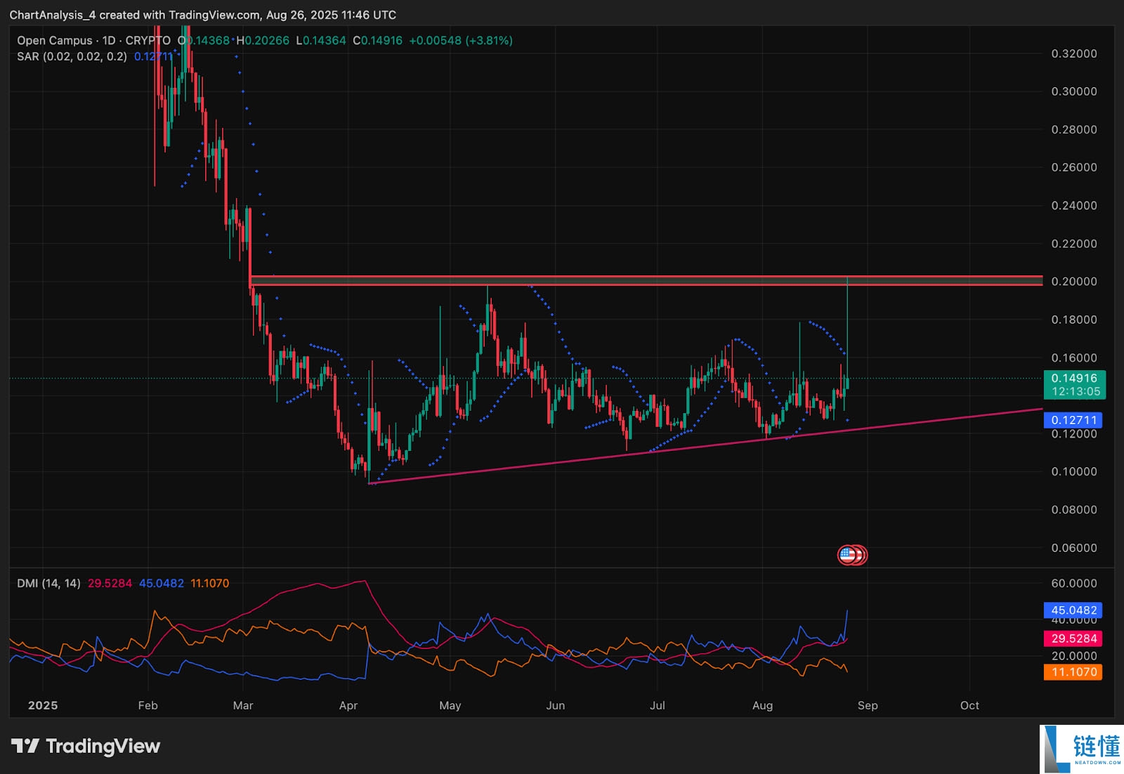 Open Campus (EDU币)价格预测: 2025、2026、2027-2030年