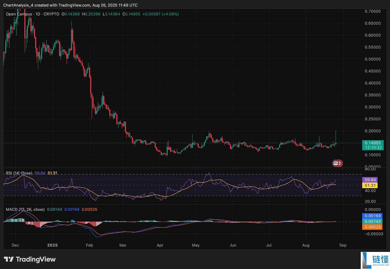 Open Campus (EDU币)价格预测: 2025、2026、2027-2030年