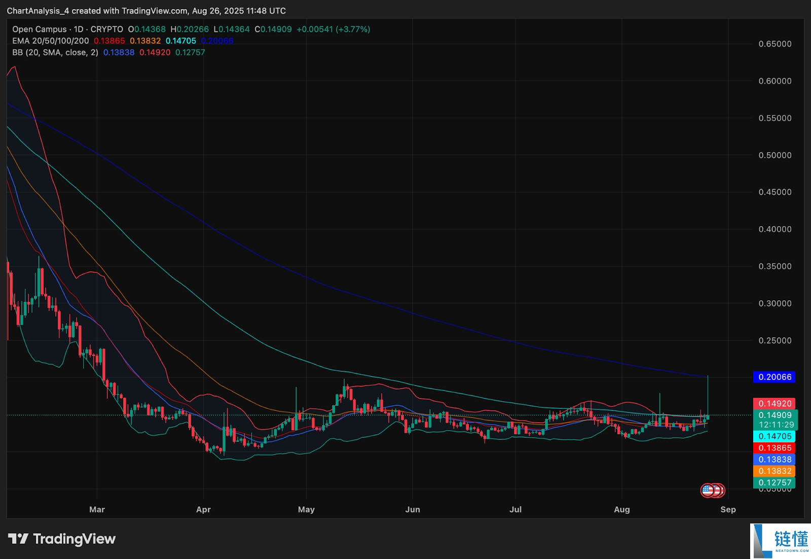 Open Campus (EDU币)价格预测: 2025、2026、2027-2030年