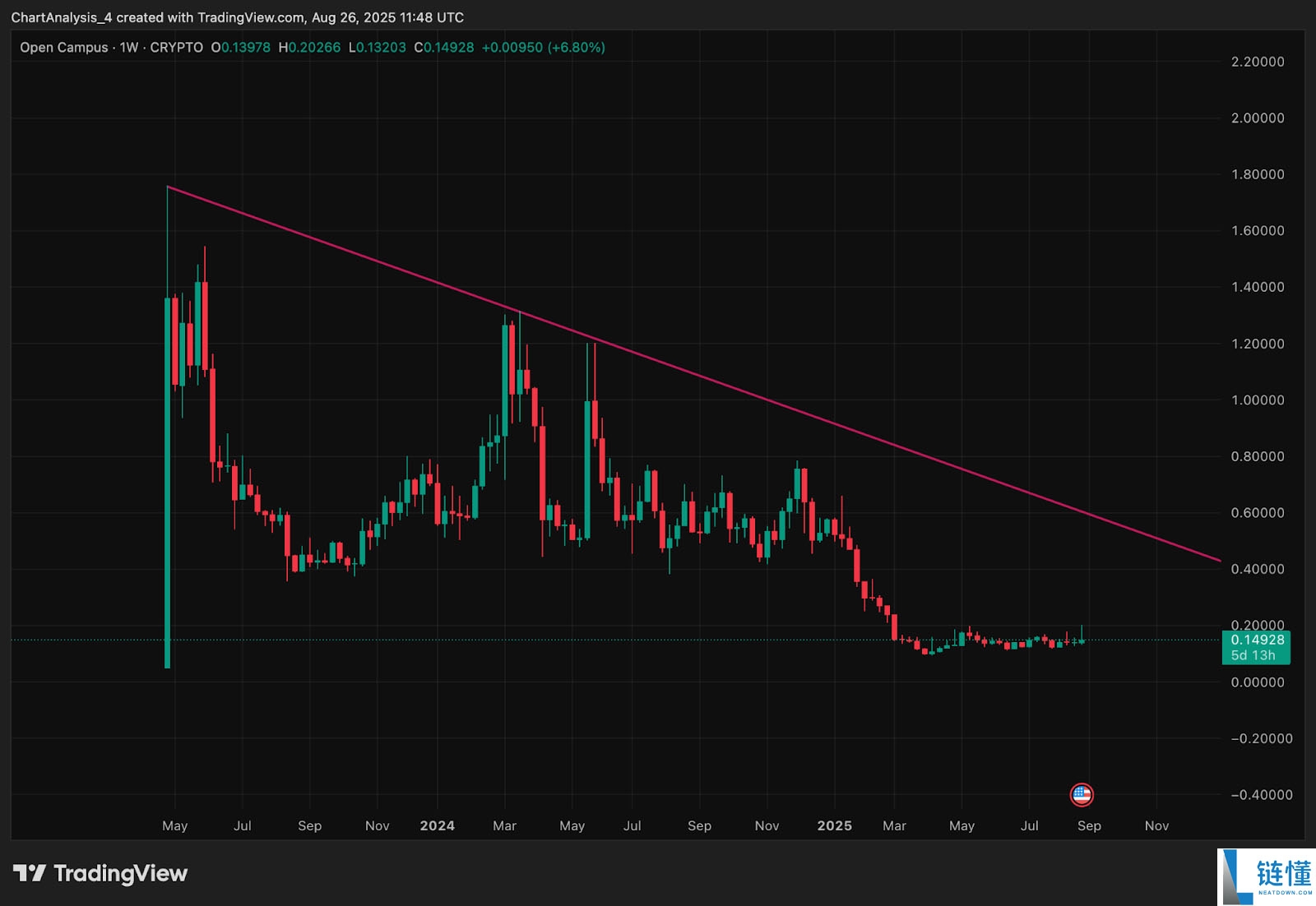 Open Campus (EDU币)价格预测: 2025、2026、2027-2030年