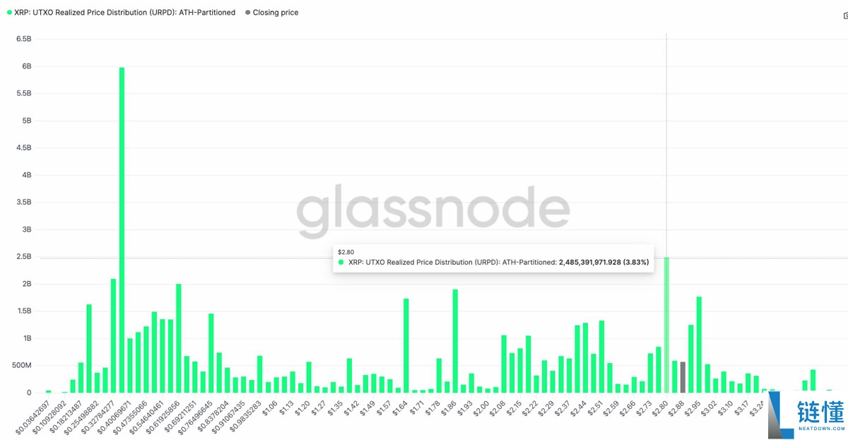 尽管近期出现回调,一文了解瑞波币(XRP)仍形成“最强看涨形态”,目标价指向6美元