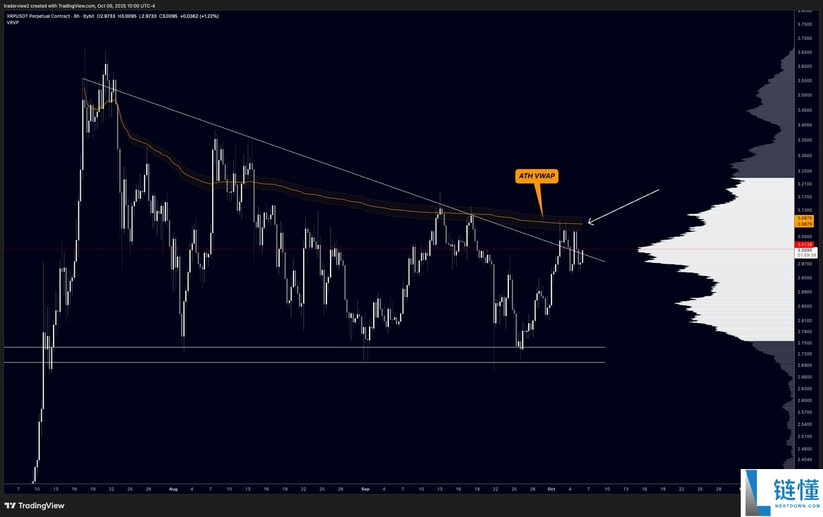 尽管近期出现回调,一文了解瑞波币(XRP)仍形成“最强看涨形态”,目标价指向6美元